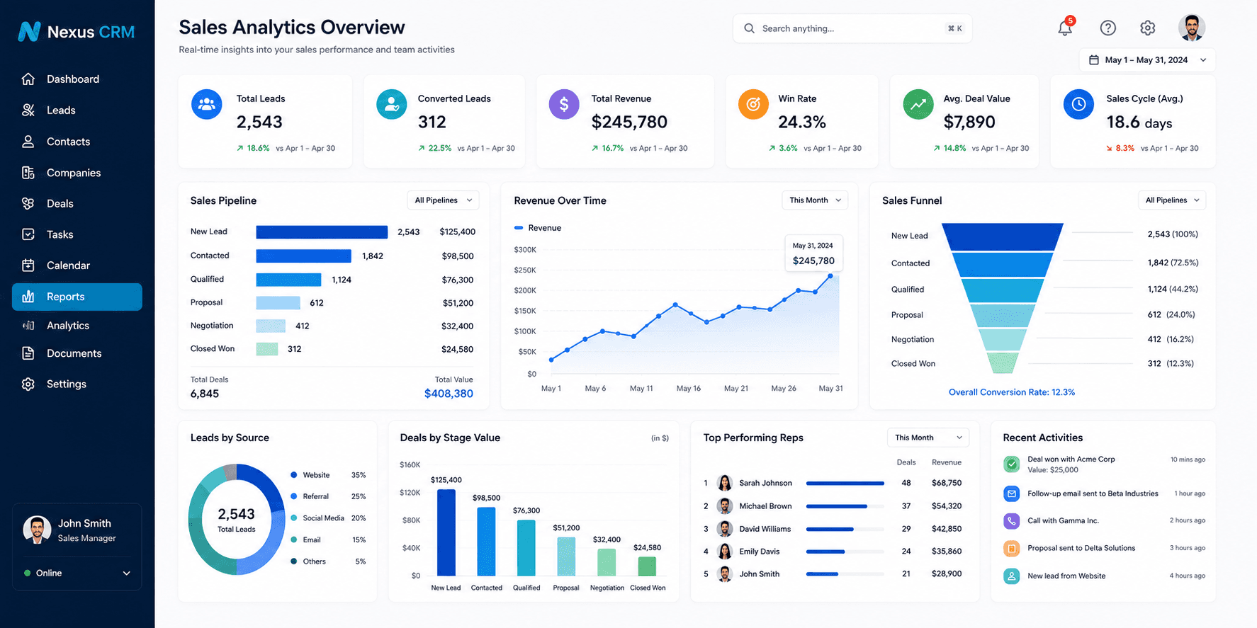 Nexus CRM analytics and reporting view