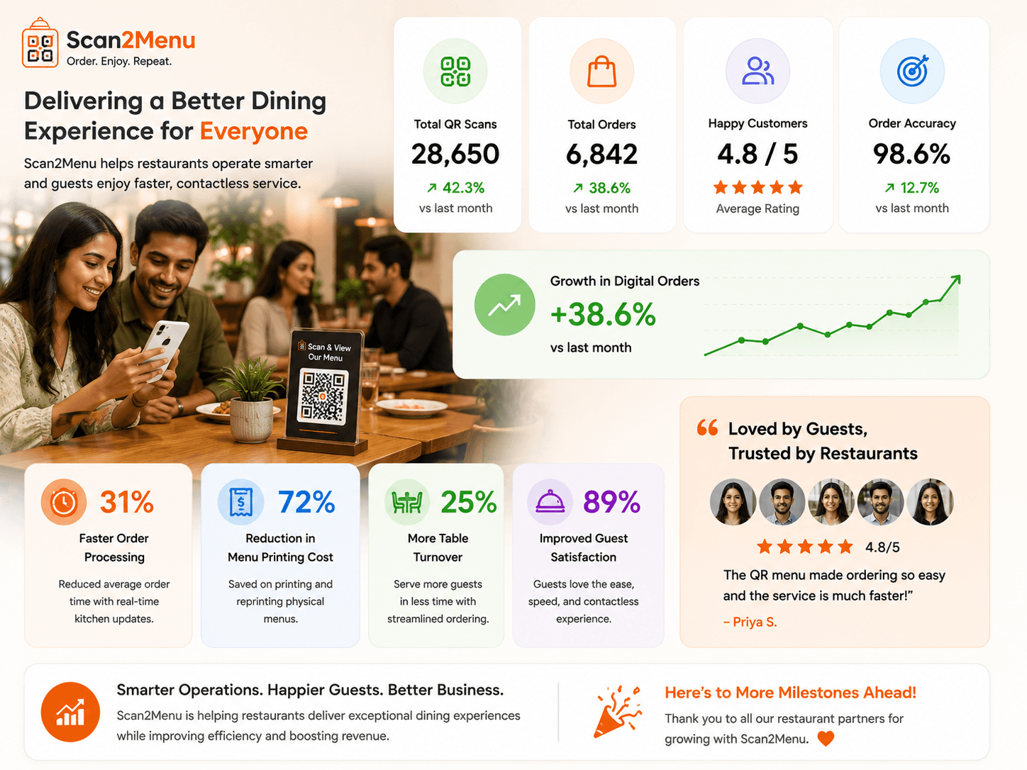 Scan2Menu growth and impact metrics