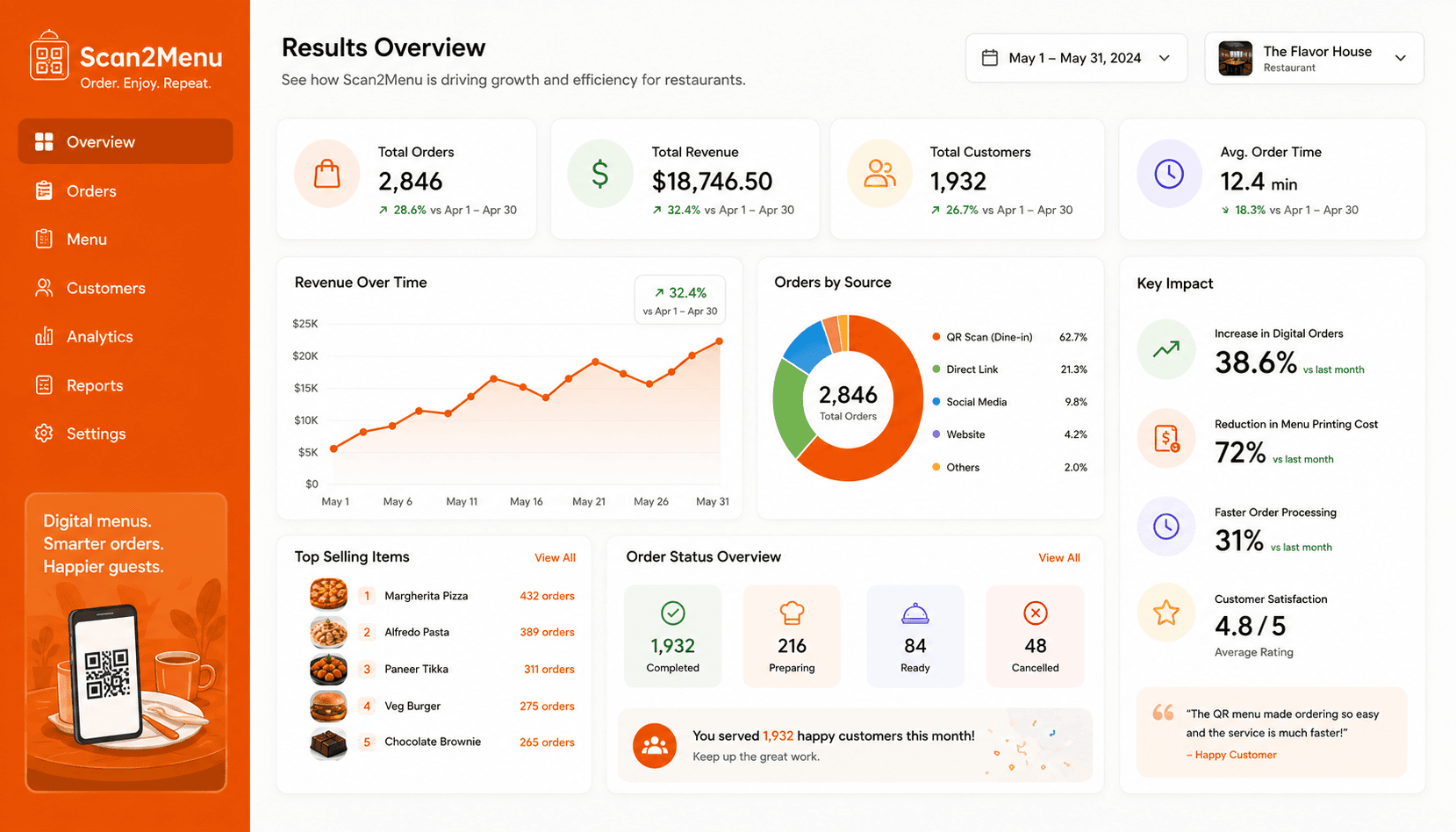 Scan2Menu results and analytics dashboard